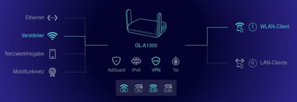 GL-A1300 – schicker mobiler VPN-Router, der hervorragend funktioniert